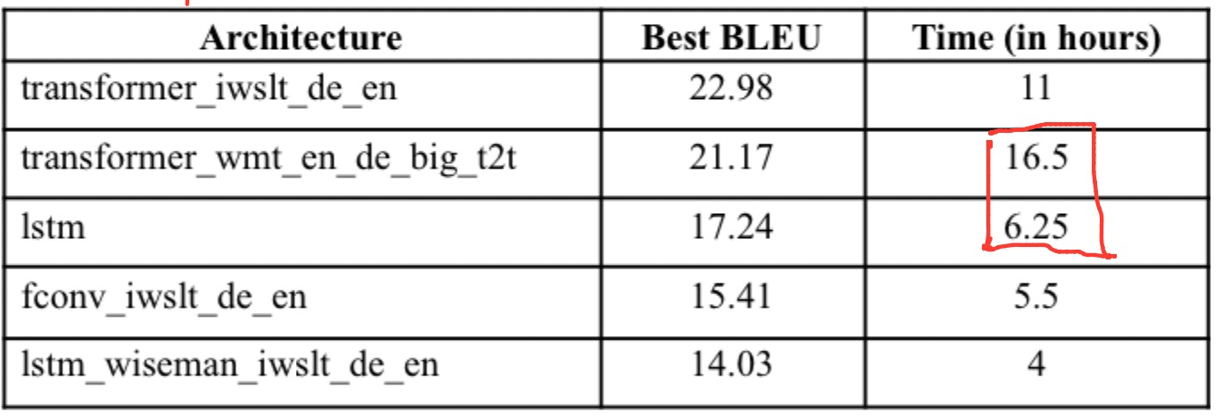 模型,BLEU 训练时间